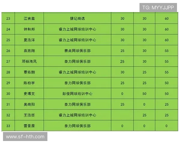 重庆网球队在世界杯预选赛中以68分高居积分榜首位展现强劲实力